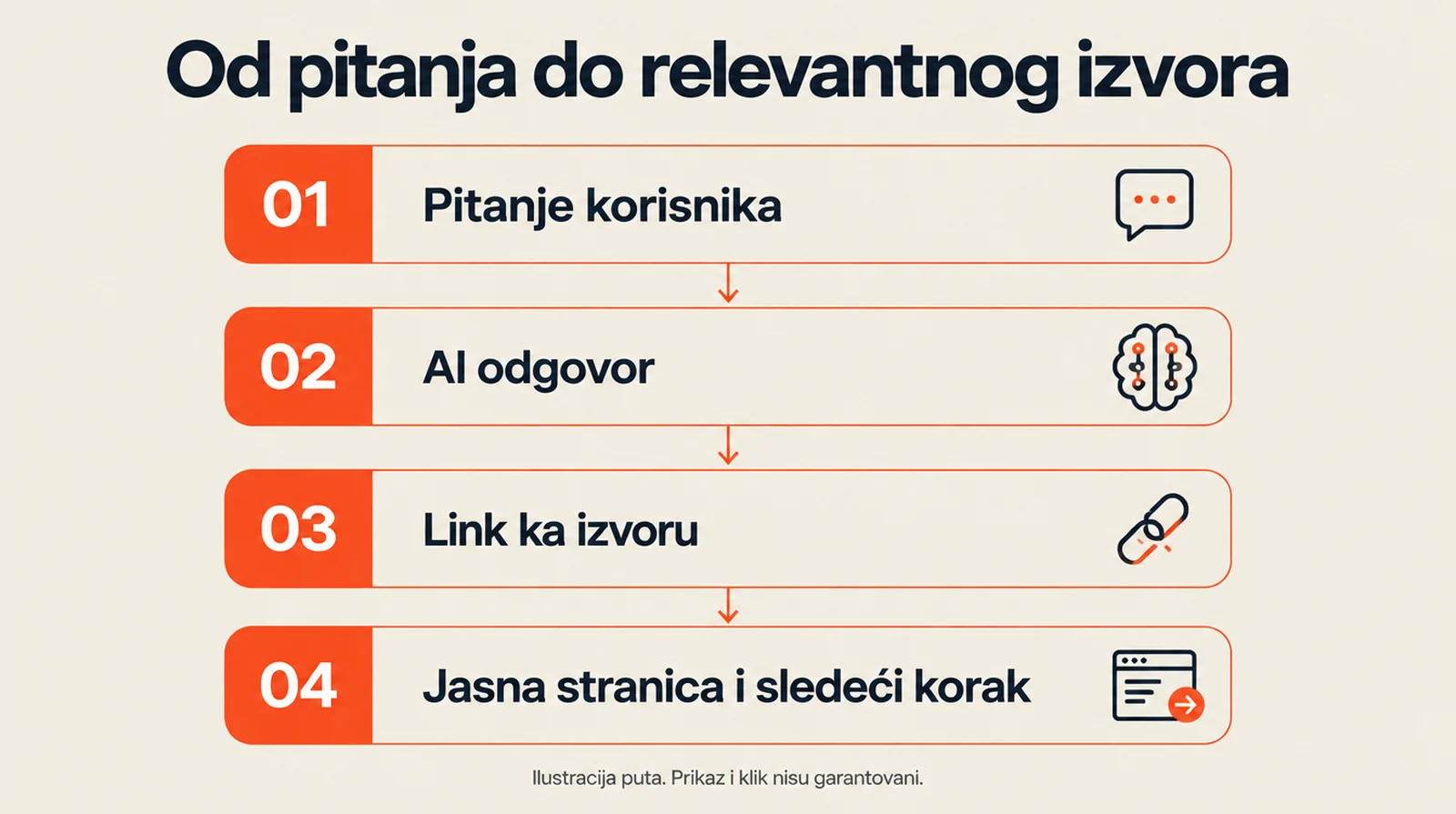 Ilustracija puta od pitanja do izvora i stranice ponude. Prikaz, klik i upit nisu garantovani.