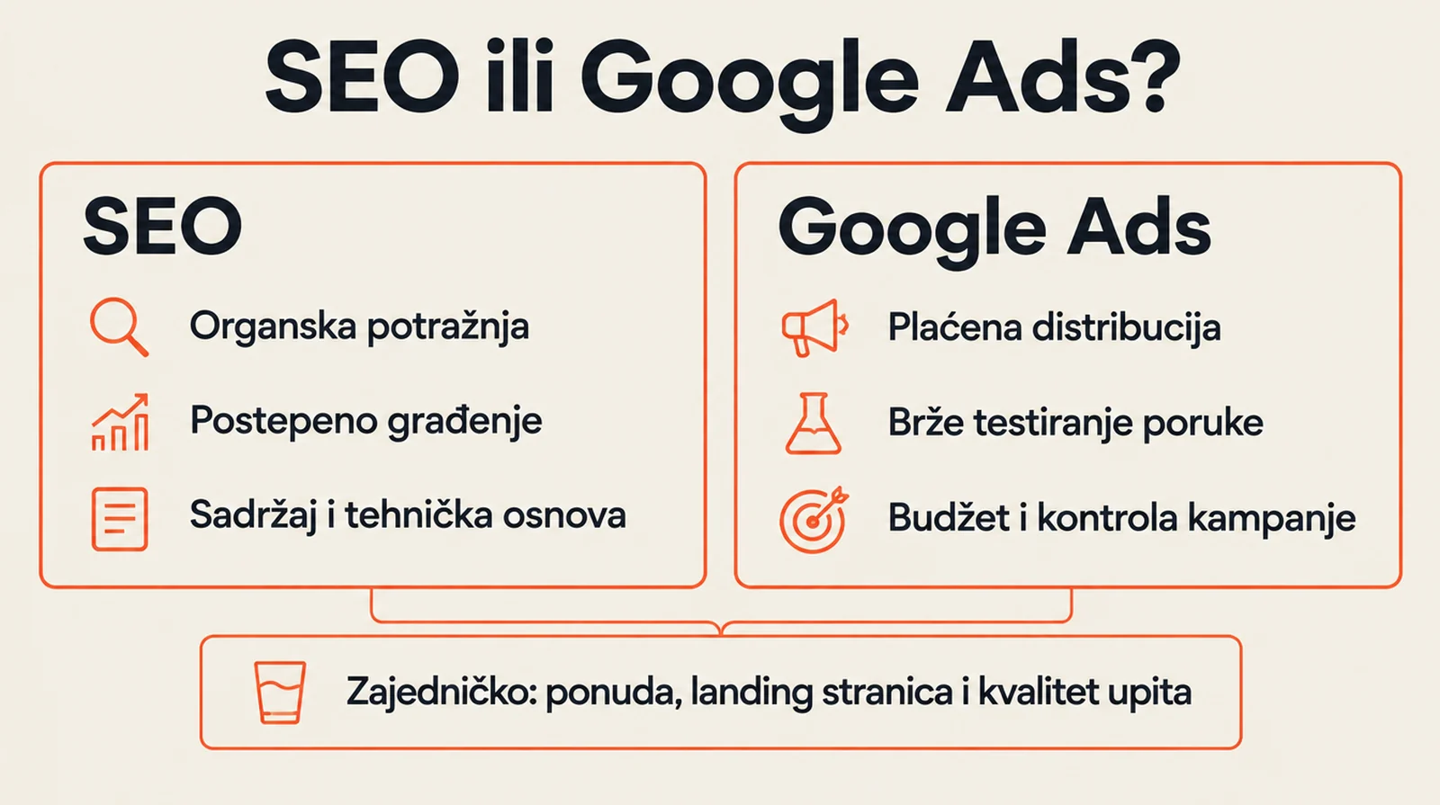 SEO i Google Ads imaju različite načine distribucije; povezuju ih ponuda, odredišna stranica i kvalitet upita.