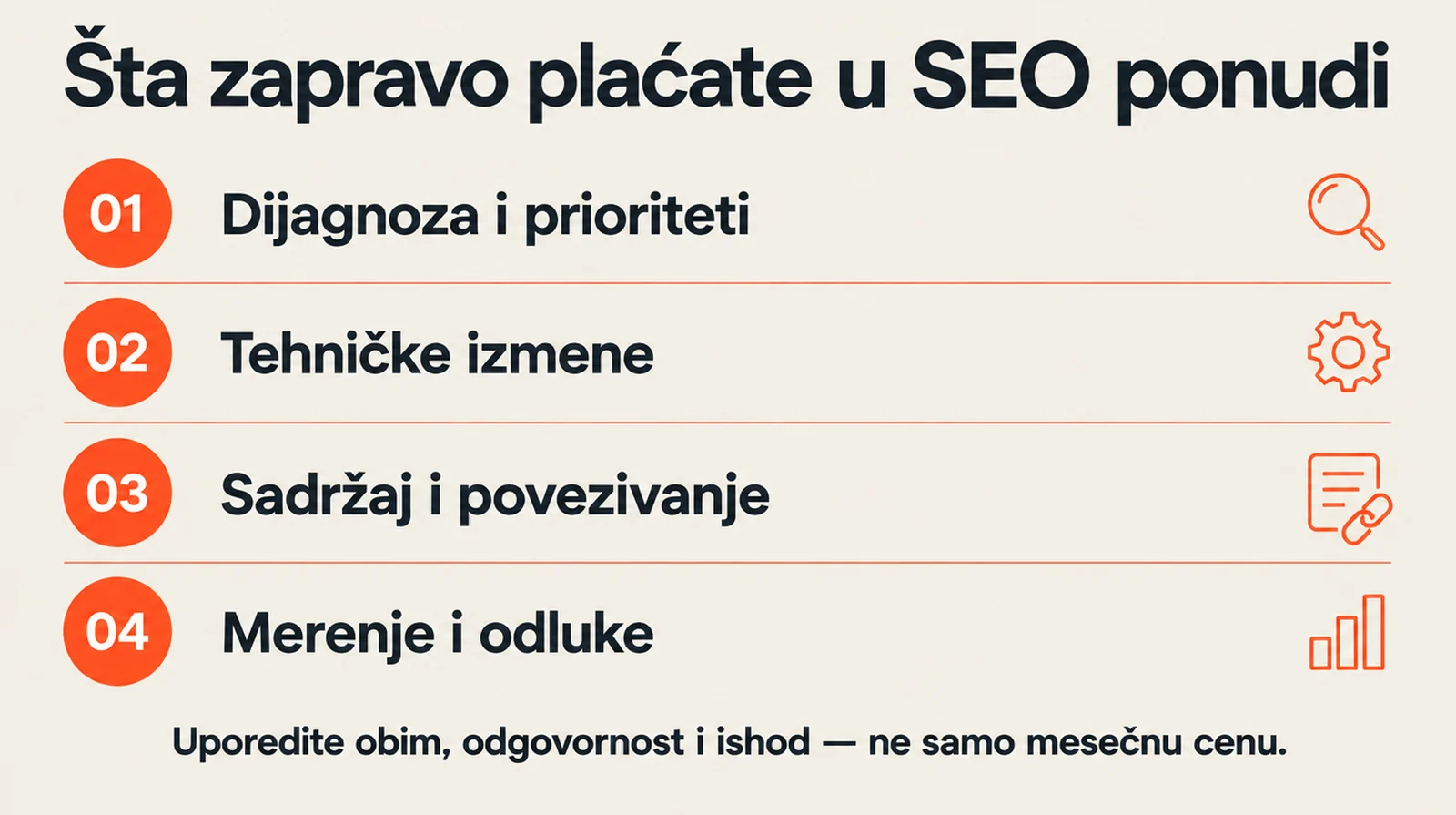 Četiri oblasti koje treba razjasniti u SEO ponudi: dijagnoza, tehnika, sadržaj i merenje.