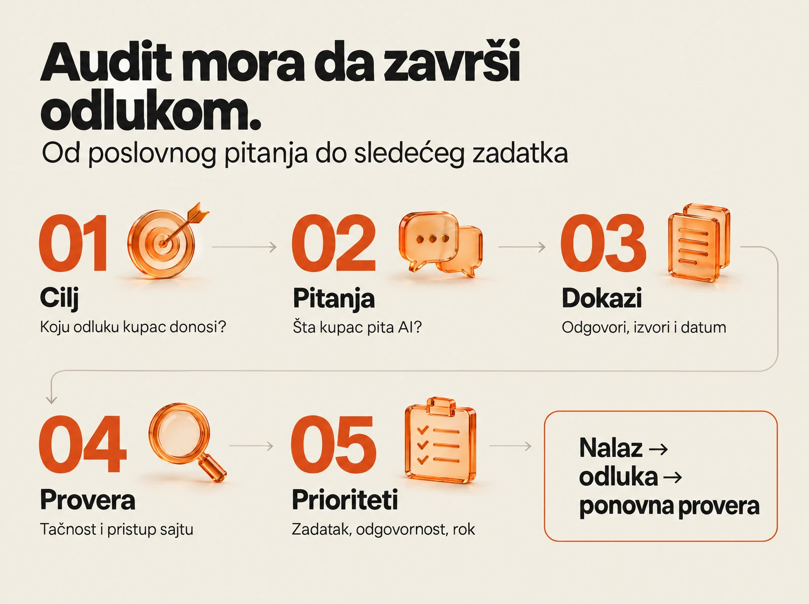 Pet koraka audita AI vidljivosti: cilj, pitanja, dokazi, provera i prioriteti.