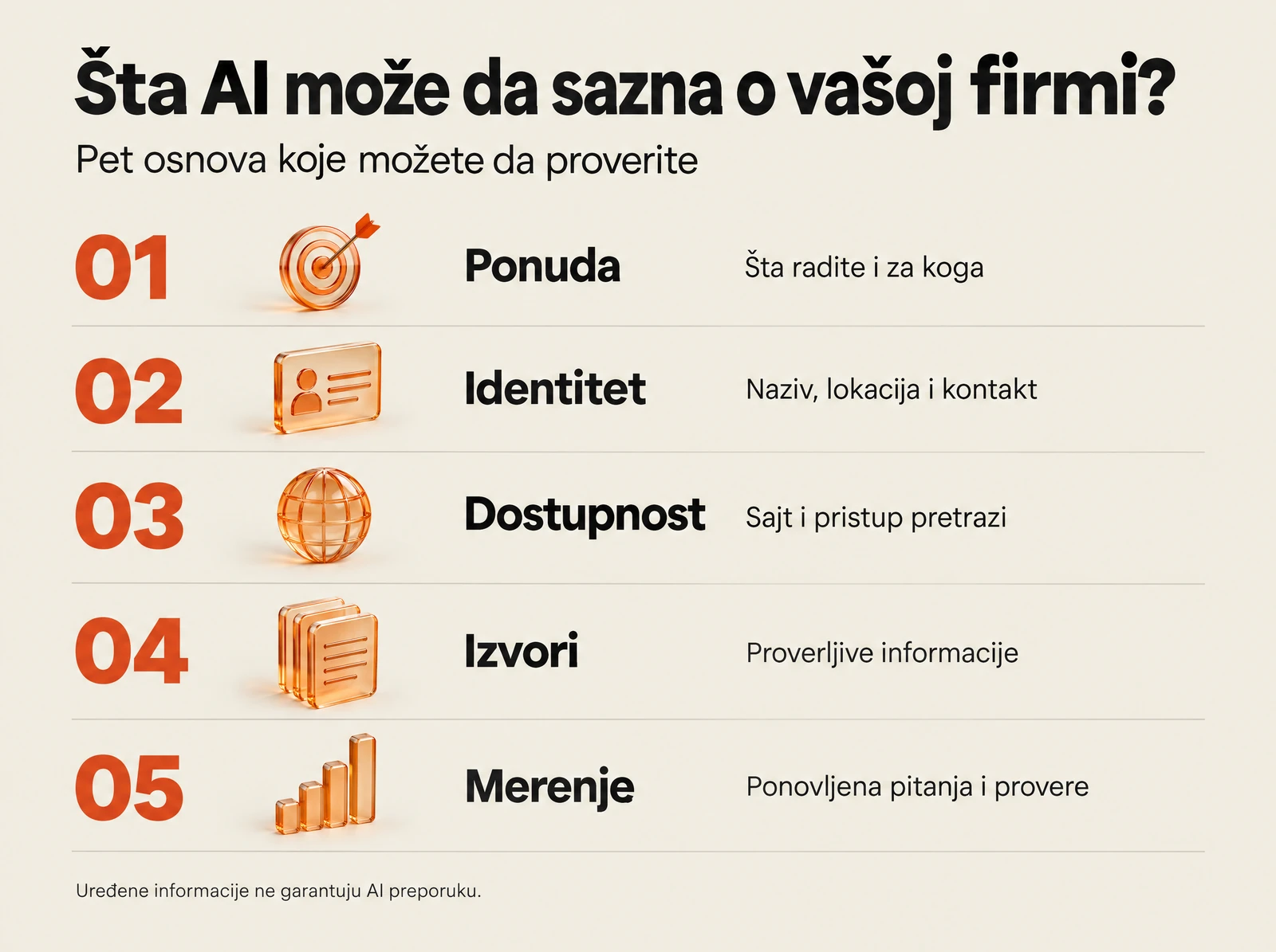 Kontrolna lista podataka za AI pretragu: ponuda, identitet, dostupnost, izvori i merenje.