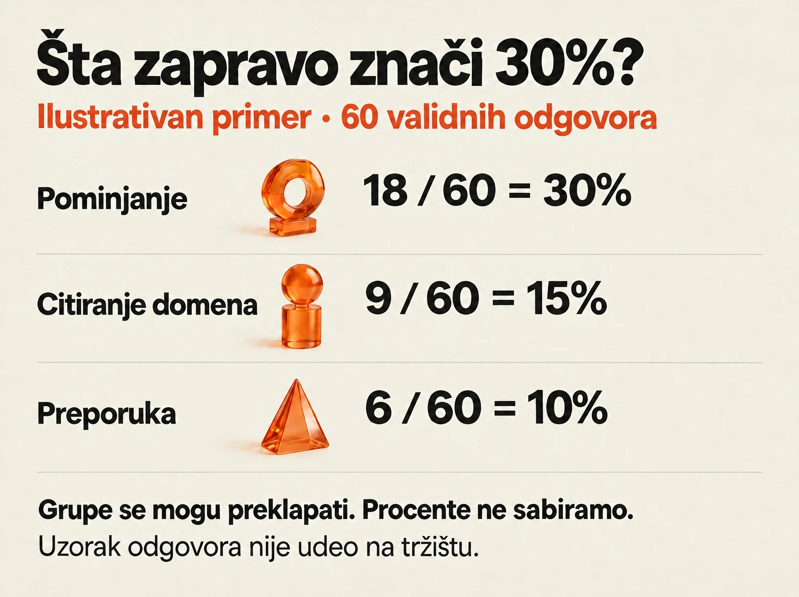 Ilustrativan uzorak od 60 odgovora: 18 pominjanja je 30%, devet citata 15%, a šest preporuka 10%.