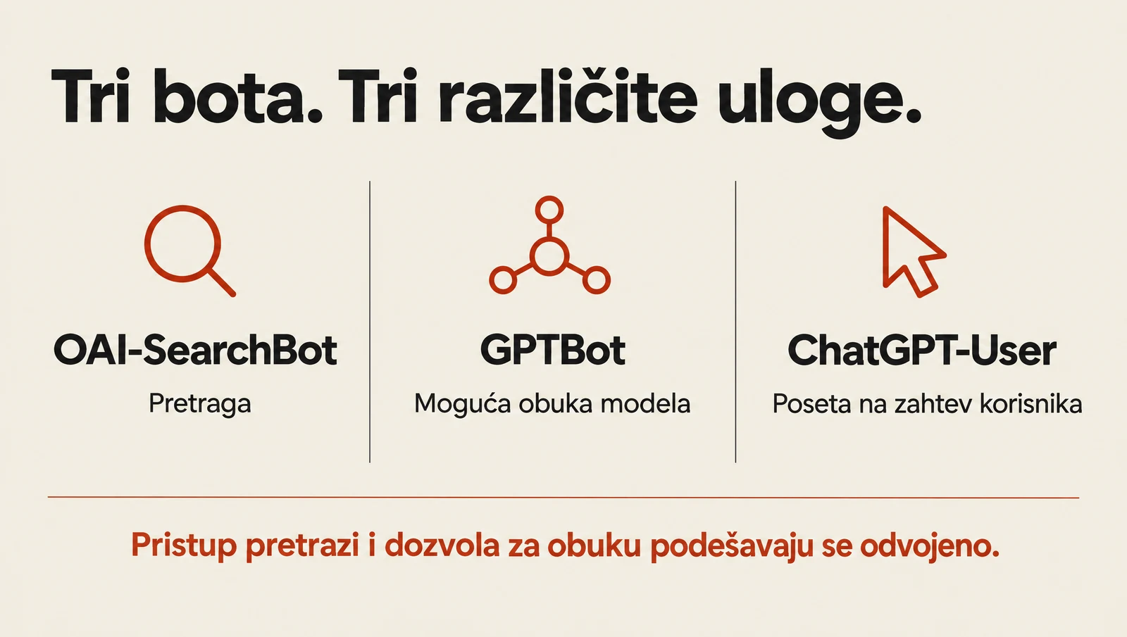 Uloge OAI-SearchBot, GPTBot i ChatGPT-User: pretraga, moguća obuka i poseta na zahtev korisnika.