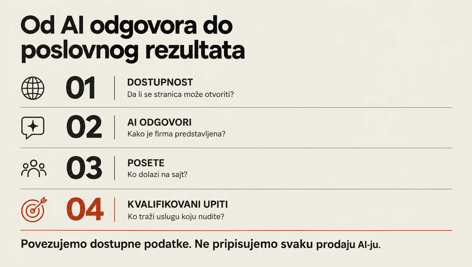 Četiri nivoa praćenja: dostupnost, AI odgovori, posete i kvalifikovani upiti.