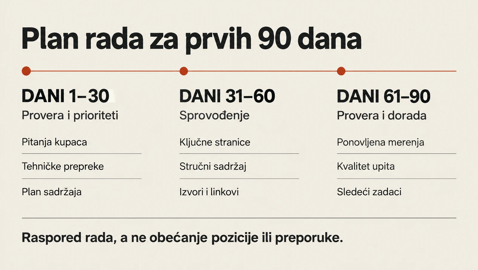 Plan rada: dani 1–30 provera i prioriteti, 31–60 sprovođenje, 61–90 provera i dorada.