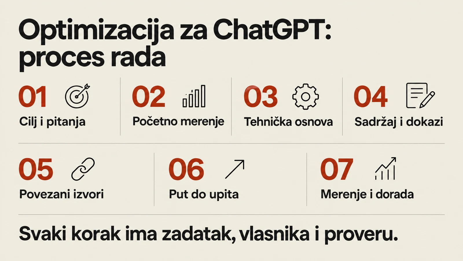 Sedam koraka optimizacije: cilj, početno merenje, tehnika, sadržaj, izvori, put do upita i dorada.