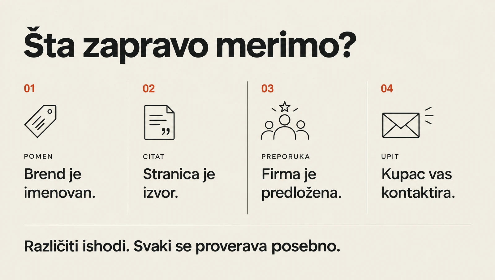 Četiri odvojena ishoda: pomen brenda, citat stranice, preporuka firme i poslovni upit.