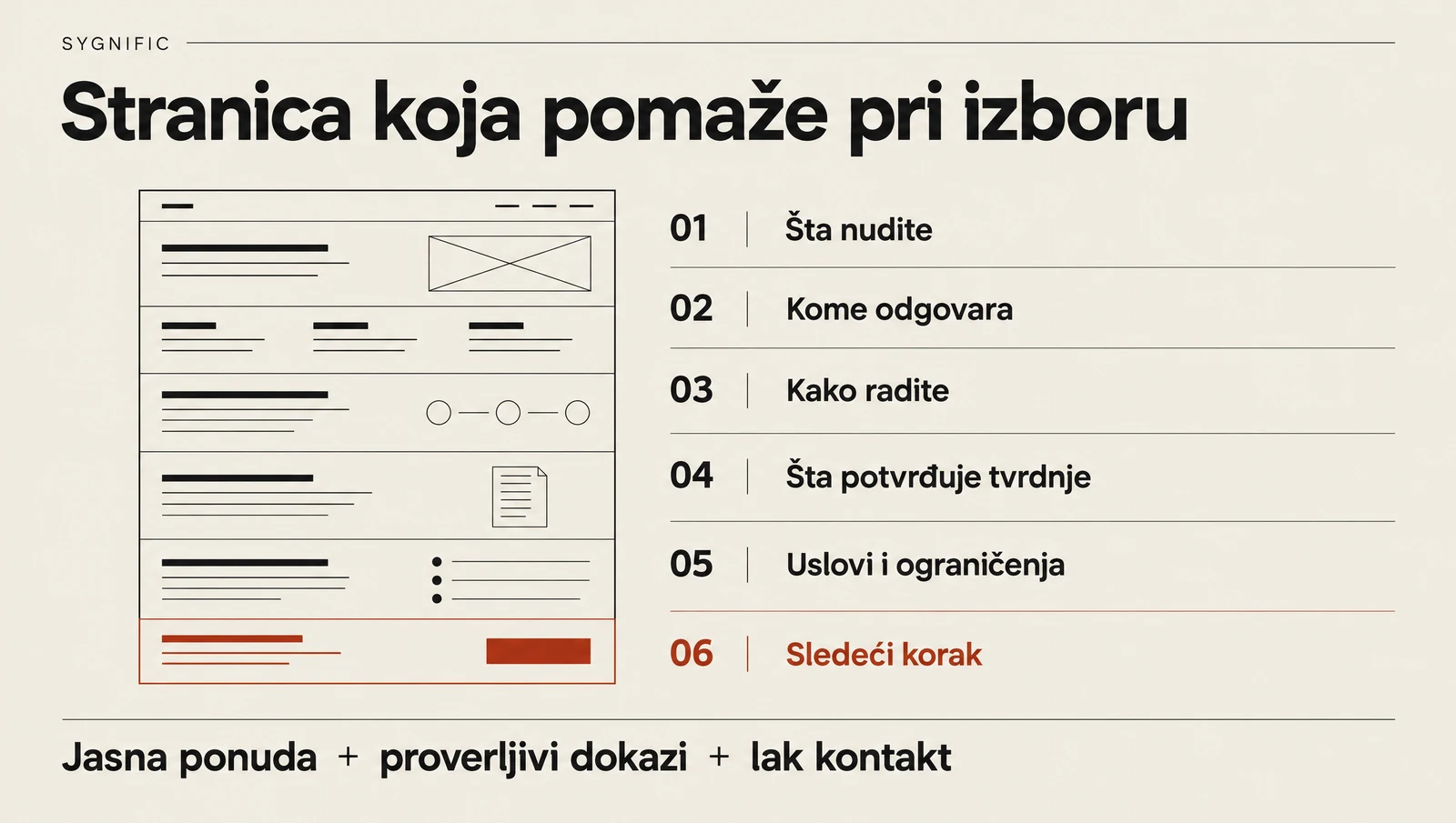 Šest celina prodajne stranice: ponuda, publika, proces, dokazi, uslovi i sledeći korak.