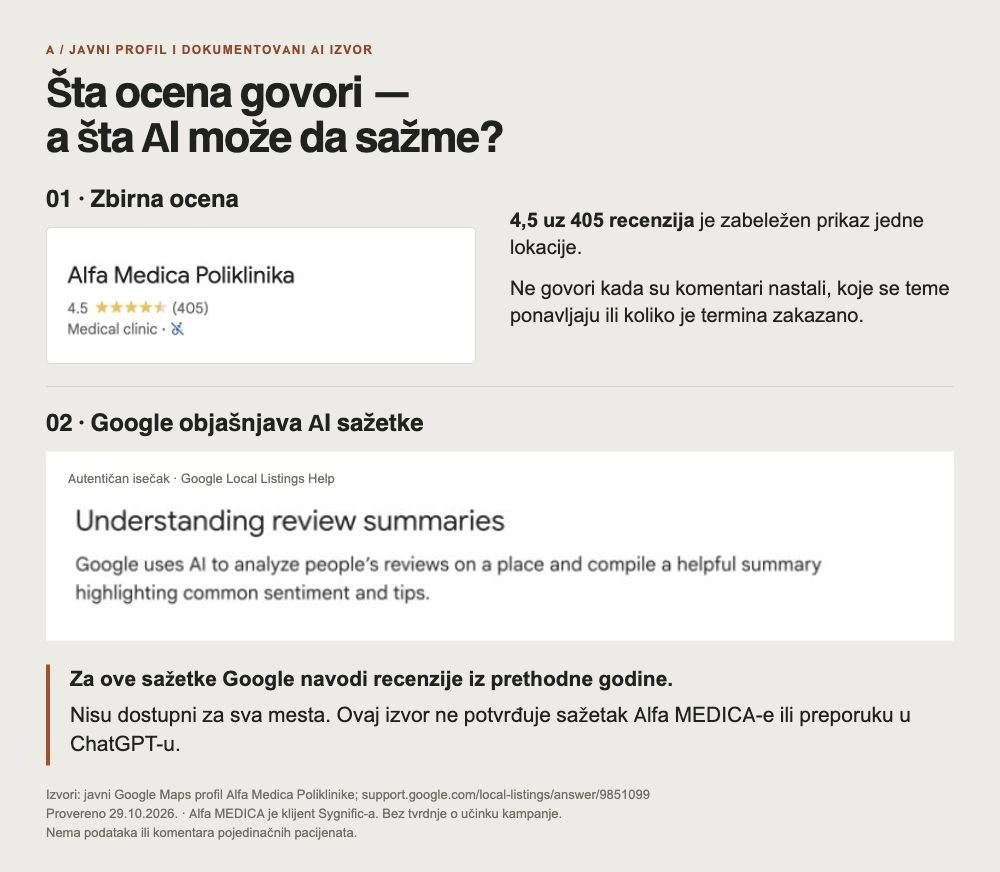 Stvarni zbirni prikaz Alfa Medica ocene i isečak Google dokumentacije o AI sažecima; objašnjena razlika između ocene, sadržaja recenzija i preporuke.