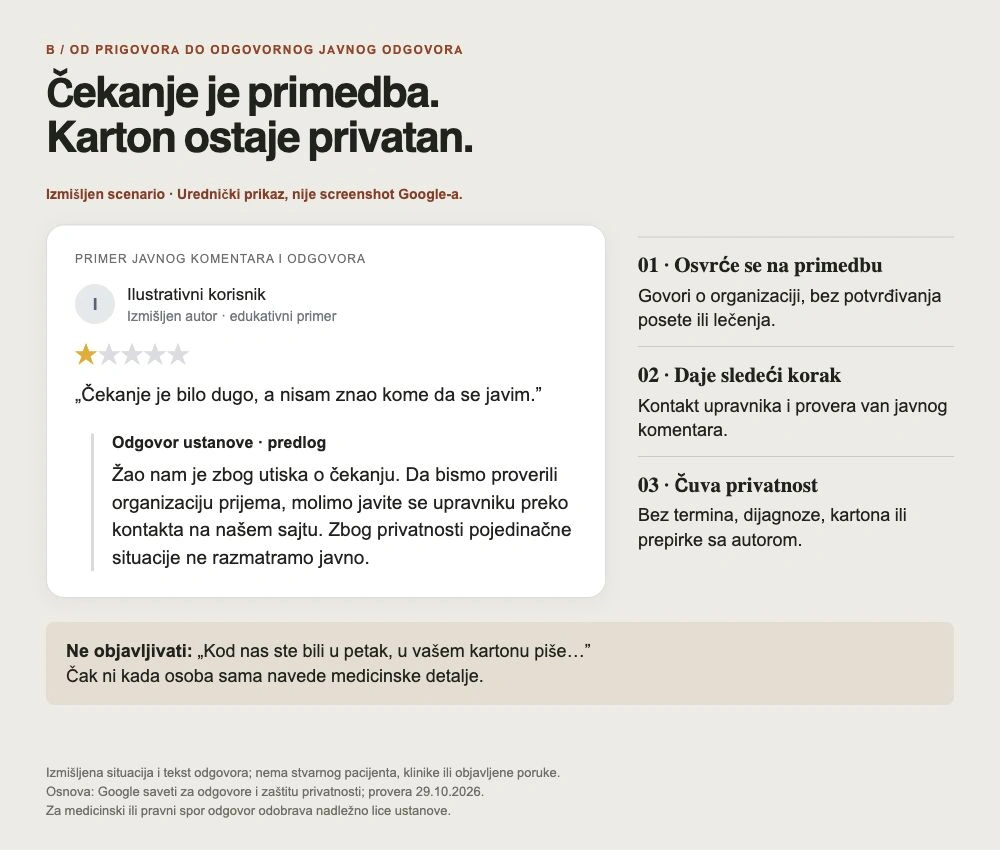Ilustrativan prigovor o čekanju i primer odgovora klinike koji nudi privatan kontakt, bez potvrđivanja posete ili objavljivanja zdravstvenih podataka.