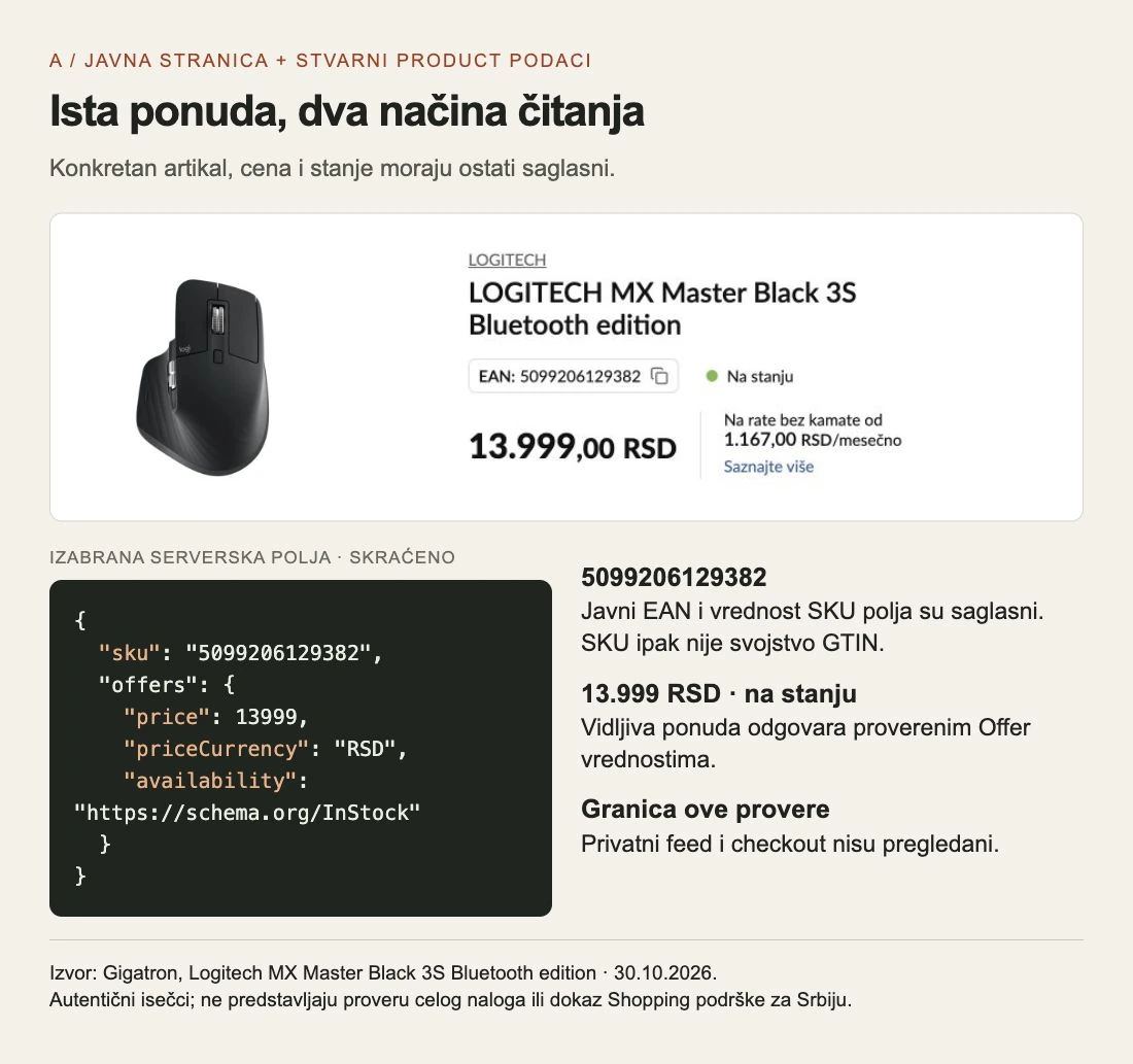 Autentičan Gigatron prikaz Logitech miša: EAN 5099206129382, 13.999 RSD i stanje, upoređeni sa stvarnim sku i Offer vrednostima iz javnog Product JSON-LD-a.