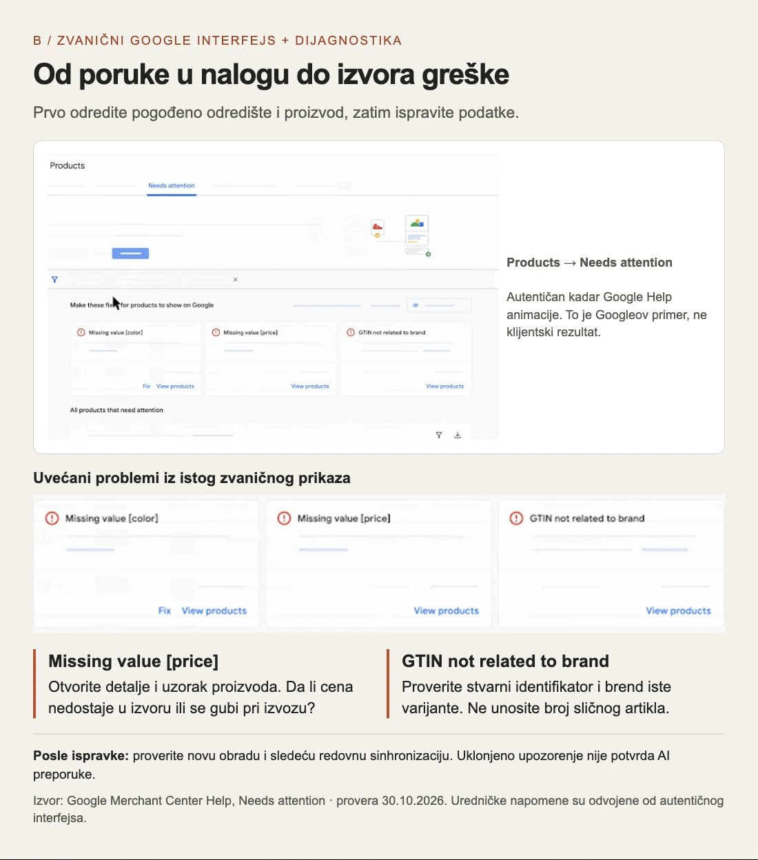 Autentičan Google prikaz Products i Needs attention sa uvećanim primerima nedostajuće cene i nepodudarnog GTIN-a; objašnjen prelazak sa poruke na proveru izvora podataka.